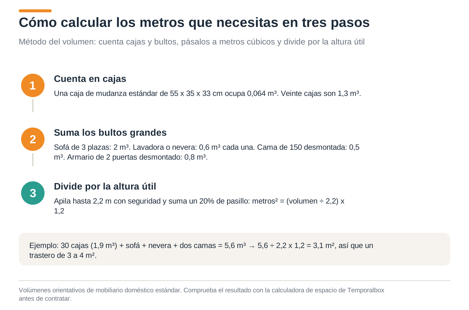 Método en tres pasos para calcular los metros de trastero que necesitas en una reforma a partir del volumen de tus cosas