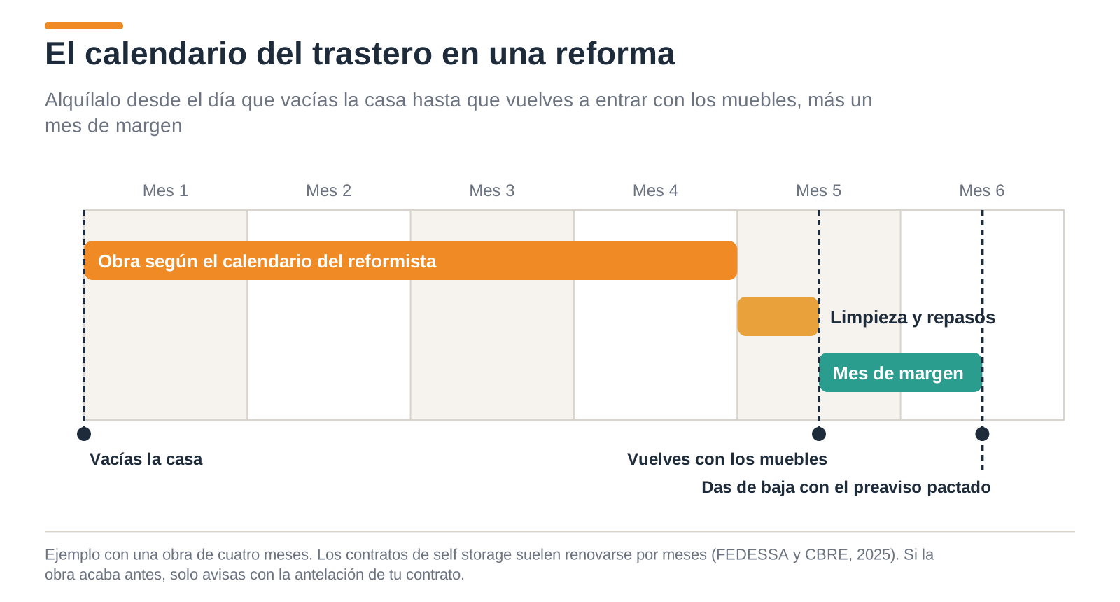 Calendario para alquilar un trastero durante una reforma: obra, limpieza, un mes de margen y baja del contrato
