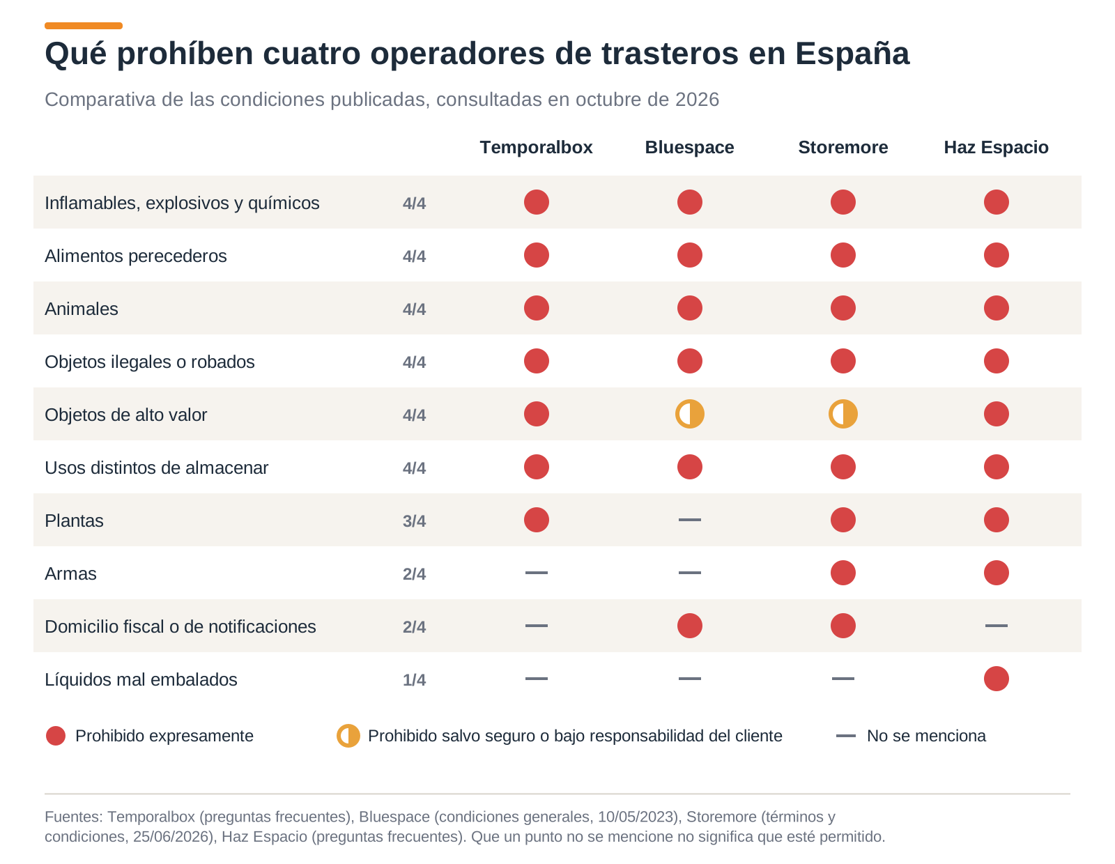 Tabla comparativa de objetos prohibidos en los trasteros de Temporalbox, Bluespace, Storemore y Haz Espacio