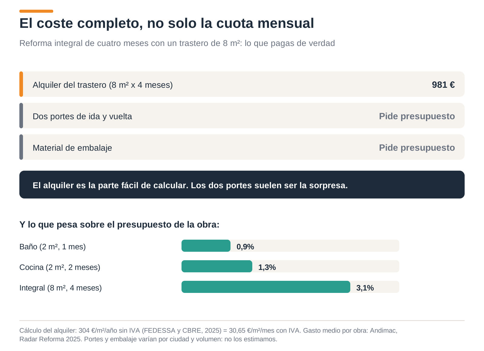 Coste completo del trastero en una reforma: alquiler, dos portes y embalaje, y su peso sobre el presupuesto de la obra