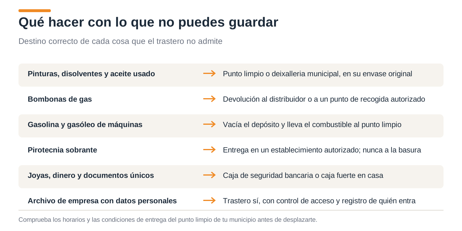 Tabla con el destino correcto de lo que no se puede guardar en un trastero: punto limpio, distribuidor, caja de seguridad