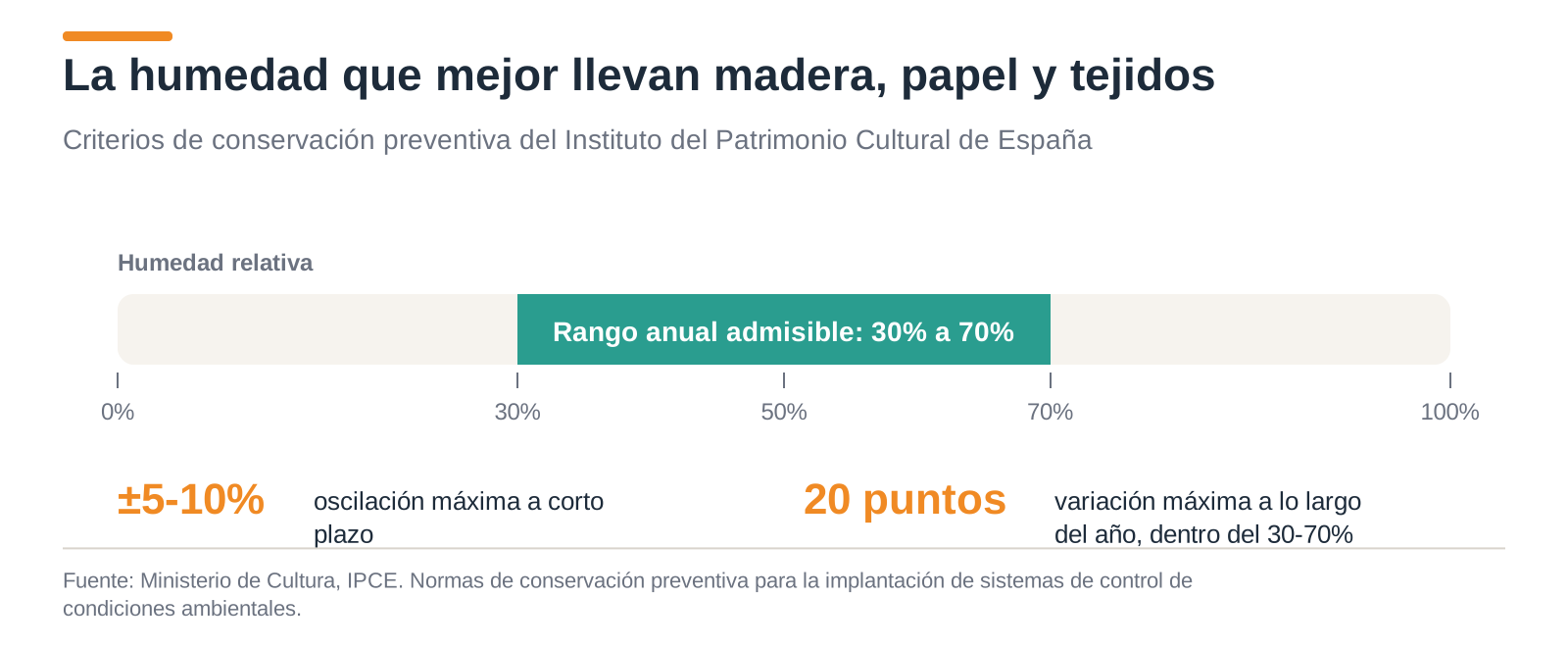 Rango de humedad relativa recomendado por el IPCE para conservar madera, papel y tejidos: entre el 30% y el 70%