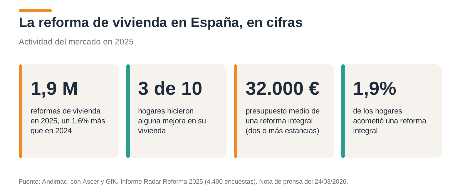Cifras de la reforma de vivienda en España en 2025 según Andimac: 1,9 millones de reformas y 32.000 euros de media en reformas integrales
