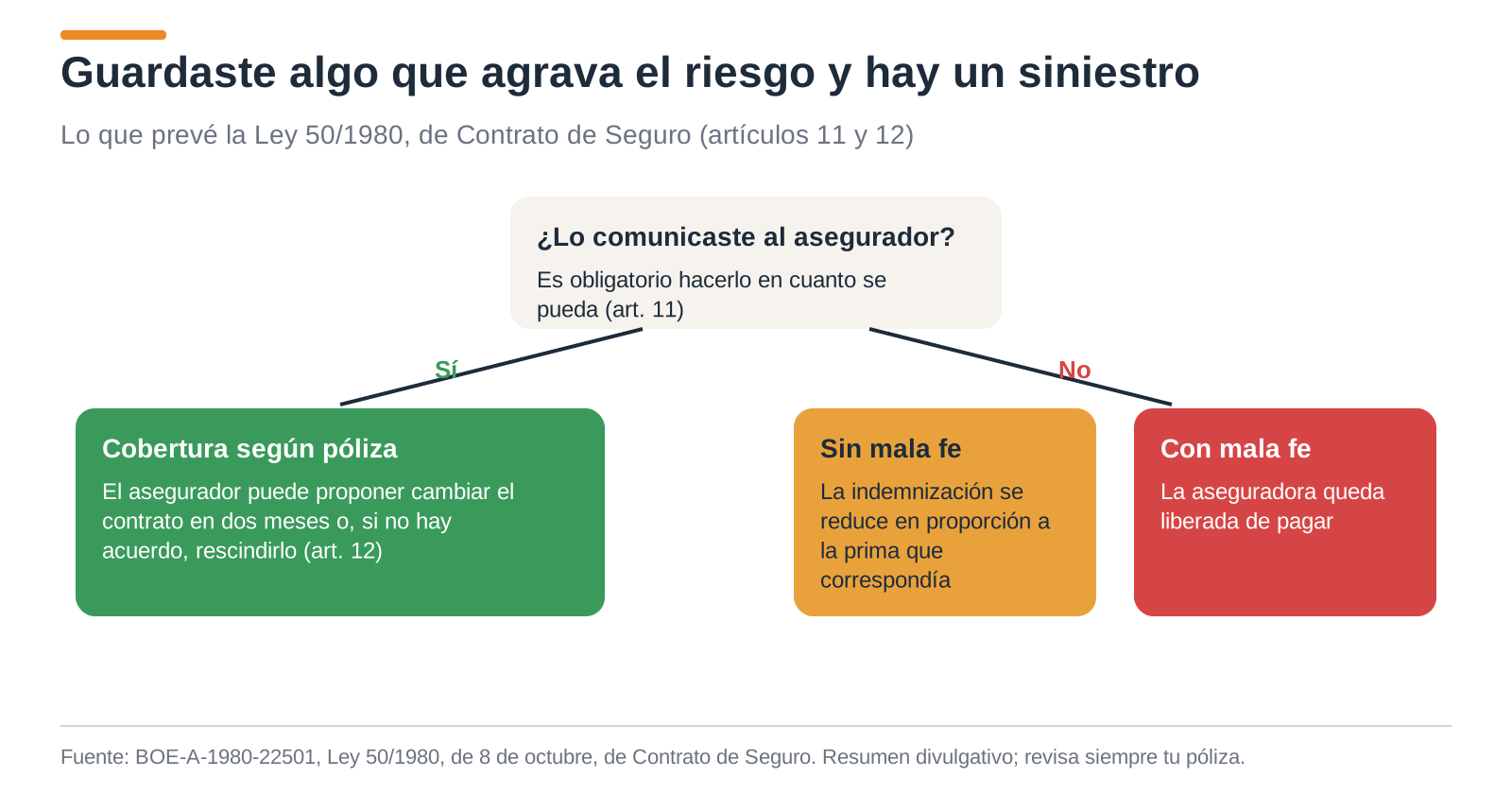 Esquema de qué pasa con el seguro si guardas en el trastero algo que agrava el riesgo, según la Ley de Contrato de Seguro